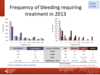Bleeding frequency in 2013: adults