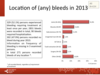 Location of bleeds in 2013: all patients