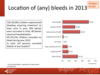 Location of bleeds in 2013: paediatric patients