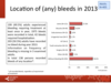 Location of bleeds in 2013: adults