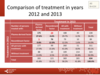 Comparison of treatment in years 2012 and 2013