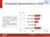 Preventive administration in 2014: adults
