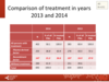 Comparison of treatment in years 2013 and 2014