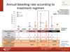 Annual bleeding rate according to treatment regimen: all patients