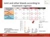 Joint and other bleeds according to treatment regimen: all patients