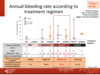 Annual bleeding rate according to treatment regimen: paediatric patients