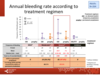 Annual bleeding rate according to treatment regimen: adults
