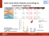 Joint and other bleeds according to treatment regimen: adults