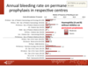 Annual bleeding rate on permanent prophylaxis in respective centres
