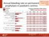 Annual bleeding rate on permanent prophylaxis in paediatric centres