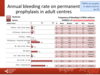 Annual bleeding rate on permanent prophylaxis in adult centres