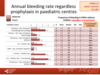 Annual bleeding rate regardless prophylaxis in paediatric centres