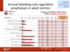 Annual bleeding rate regardless prophylaxis in adult centres