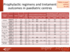 Prophylactic regimens and treatment outcomes in paediatric centres