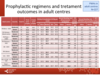 Prophylactic regimens and treatment outcomes in adult centres