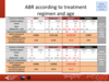 ABR according to treatment regimen and age: adults with haemophilia A