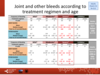 Joint and other bleeds according to treatment regimen and age: adults with haemophilia A