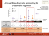 Annual bleeding rate according to treatment  regimen: all patients with haemophilia B
