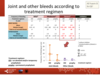Joint and other bleeds according to treatment regimen: all patients with haemophilia B