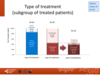 Type of treatment (subgroup of treated patients): adult patients, haemophilia B