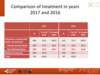 Comparison of treatment in years 2017 and 2016: all patients