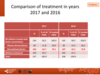 Comparison of treatment in years 2017 and 2016: paediatric patients
