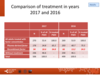 Comparison of treatment in years 2017 and 2016: adult patients