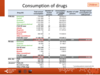 Consumption of drugs: paediatric patients