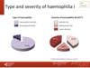 Type and severity of haemophilia in all patients