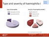 Type and severity of haemophilia in adults