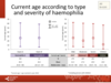 Current age according to type and severity of haemophilia: all patients