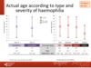 Current age according to type and severity of haemophilia: paediatric patients
