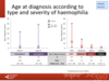 Age at diagnosis according to type and severity of haemophilia: adults
