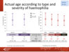 Current age according to type and severity of haemophilia: adults