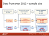 Data from year 2012 – sample size