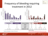 Bleeding frequency in 2012: all patients