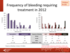 Bleeding frequency in 2012: paediatric patients