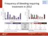Bleeding frequency in 2012: adults