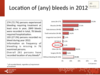 Location of bleeds in 2012: all patients