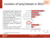 Location of bleeds in 2012: paediatric patients
