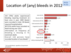 Location of bleeds in 2012: adults