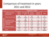 Comparison of treatment in years 2011 and 2012
