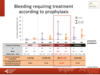 Bleeding requiring treatment according to prophylaxis: all patients