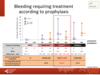 Bleeding requiring treatment according to prophylaxis: all patients