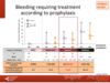 Bleeding requiring treatment according to prophylaxis: paediatric patients