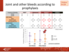 Joint and other bleeds according to prophylaxis: paediatric patients