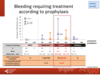 Bleeding requiring treatment according to prophylaxis: adults