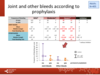 Joint and other bleeds according to prophylaxis: adults