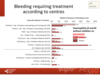 Bleeding requiring treatment according to centres: all patients