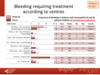 Bleeding requiring treatment according to centres: paediatric patients